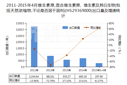 2011-2015年4月維生素原,混合維生素原、維生素及其衍生物(包括天然濃縮物,不論是否溶于溶劑)(HS29369000)出口量及增速統(tǒng)計